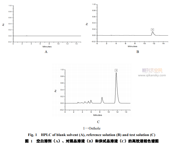 HPLC yͬˎߴصĺ